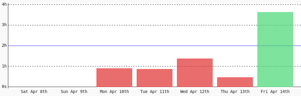 samirfor's tweet photo. Today I coded 3 hrs 37 mins towards my @WakaTime goal of coding 2 hrs per day ✔️ #code #devlife #programming #codegoal https://t.co/JltD7fjuoL