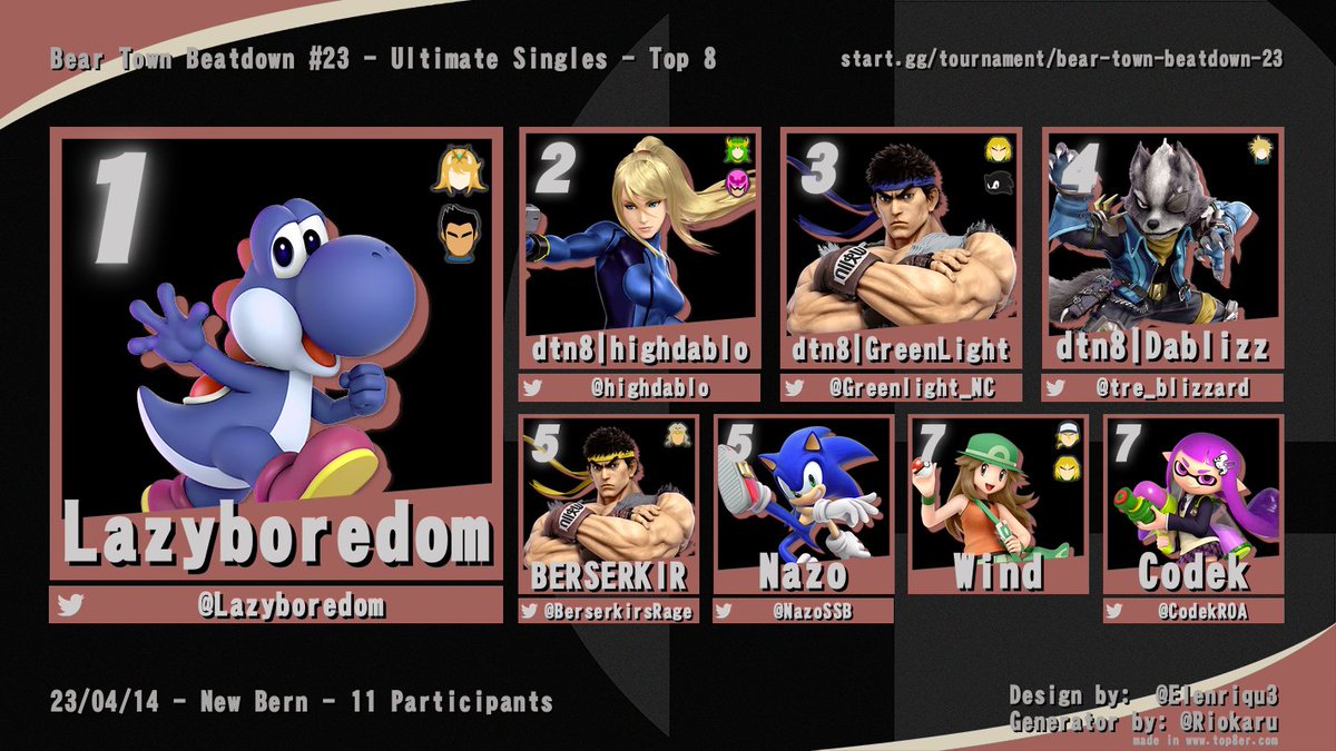 Congrats to <a href="/Lazyboredom/">Lazyboredom</a> for taking home Beartown Beatdown #23!

1st - taxevasionszn
2nd - <a href="/highdablo/">highchudlo</a> 
3rd - @Greenlight_NC 
4th - <a href="/tre_blizzard/">🇺🇸🇺🇸DaBlizz🇺🇸🇺🇸</a> 
5th - <a href="/BerserkirsRage/">THE POCKET ROCKET</a>/<a href="/NazoSSB/">Nazo</a> 
7th - Wind/<a href="/CodekRoA/">Codek</a> 

Next up is Actionville #3 on Sunday! See you then!