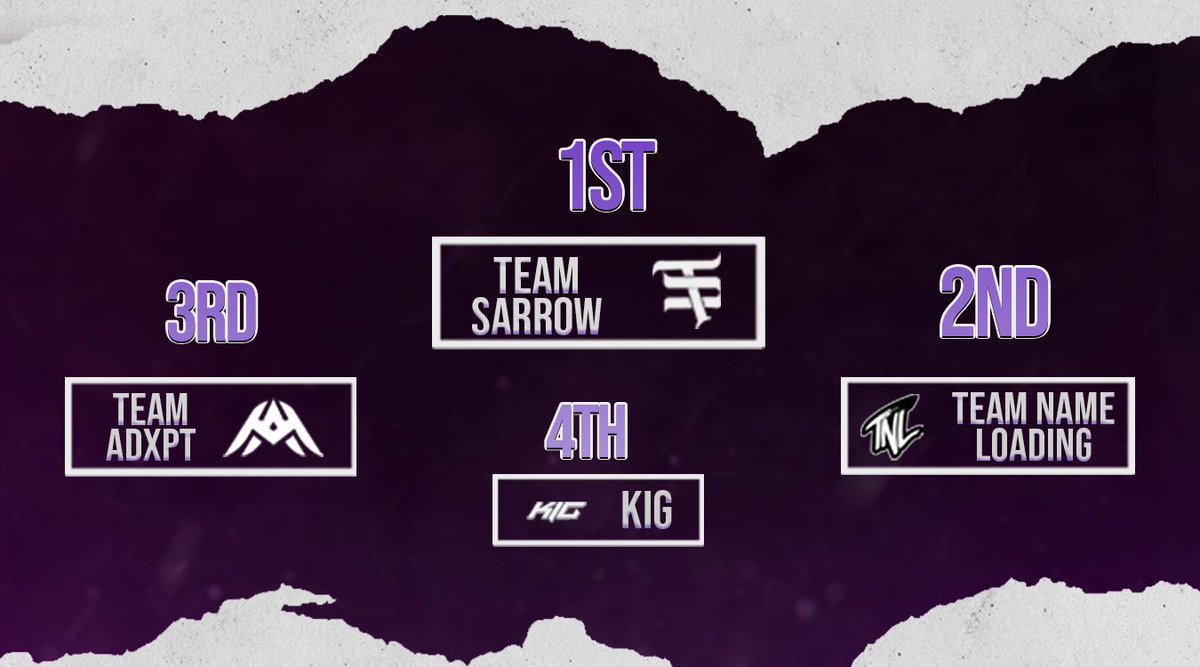 TruPotentialGG's tweet photo. Huge Thank you and GG’s to Those That Played Today!🤝🏻

🥇: @TeamSarrow_ 
🥈: @TeamNameLoading 
🥉: @TeamAdxptLLC https://t.co/nYyq3xDUIW