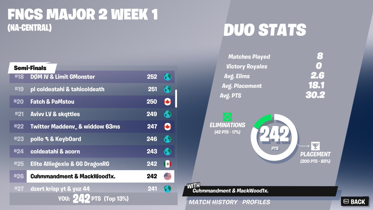 MackWood1x's tweet image. Qualified FNCS MAJOR with my goat @TSM_Commandment 
Frosty in finals🤠