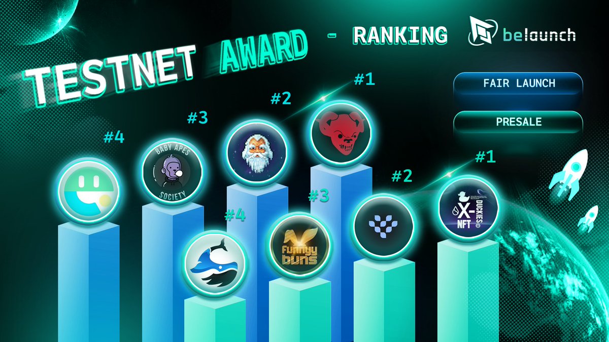 RANKING - #BeLaunch TESTNET AWARD 🏆

The wave to mainnet 👀

Fair Launch: 
1⃣ <a href="/DepthosNFT/">Depthos | SOLD OUT</a> 
2⃣ <a href="/WizardLandSui/">Wizard Land</a> 
3⃣ @Babyapessociety 
4⃣ @GamioNFT 

Presale: 
1⃣ @DuckiesNFTsui 
2⃣ @interest_dinero 
3⃣ @funnyybuns 
4⃣ <a href="/wagmi_whale/">.</a> 

#SuiNetwork #SuiBuilderHero #BeLaunch #Testnet