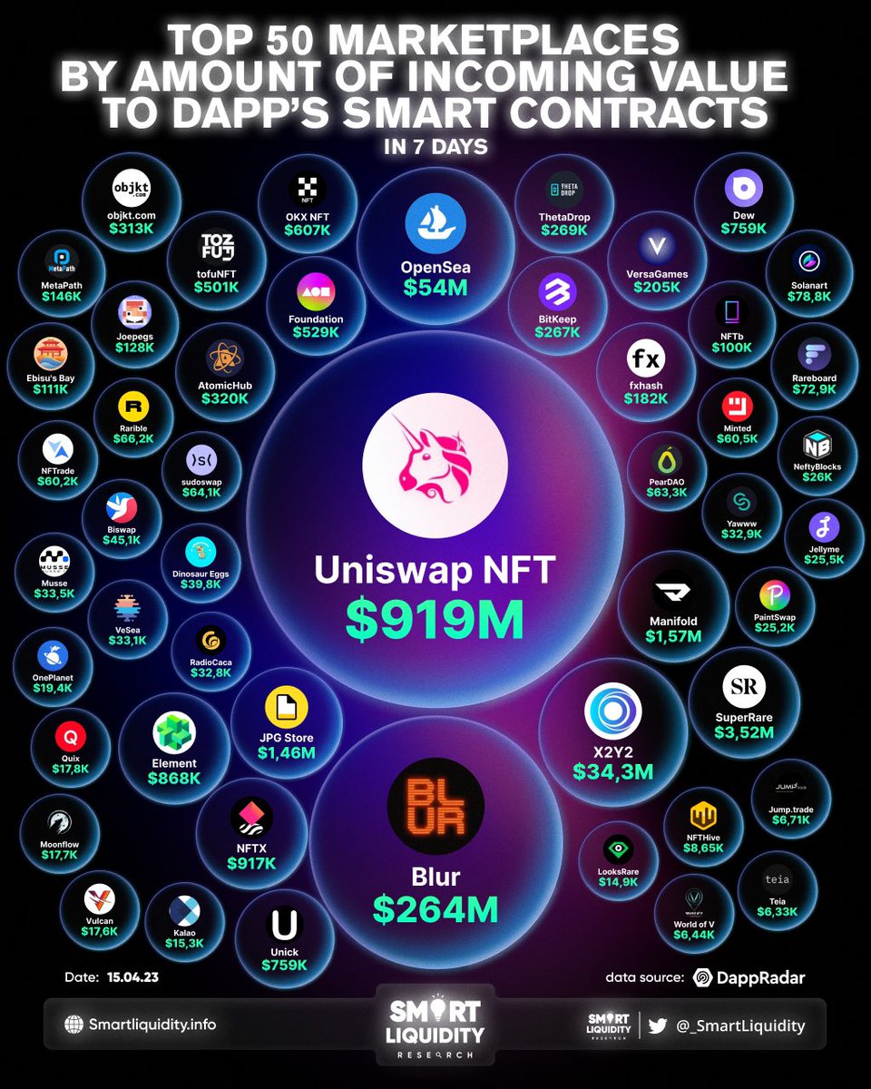 🏆 TOP 50 MARKETPLACES BY AMOUNT OF INCOMING VALUE 

🥇<a href="/Uniswap/">Uniswap Labs 🦄</a>
🥈<a href="/blur_io/">Blur</a>
🥉<a href="/opensea/">OpenSea</a>

4️⃣<a href="/the_x2y2/">X2Y2</a>
5️⃣<a href="/SuperRare/">SuperRare</a>
6️⃣<a href="/manifoldxyz/">manifold.xyz</a>
7️⃣<a href="/jpgstoreNFT/">jpg.store</a>
8️⃣<a href="/NFTX_/">NFTX 🦧🕳</a>
9️⃣<a href="/Element_Market/">Element NFT Marketplace</a>
🔟<a href="/unick_io/">Unick.io</a>

<a href="/okx/">OKX</a> 
<a href="/tofuNFT/">tofuNFT📛The largest multichain NFT marketplace</a>
<a href="/AtomicHub/">AtomicHub</a>
<a href="/objktcom/">objkt</a>
<a href="/ThetaDrop/">ThetaDrop</a>
<a href="/BitKeepOS/">Bitget Wallet</a>
<a href="/VersaGamesHQ/">VersaGames</a>
<a href="/fx_hash_/">fxhash</a>
<a href="/Dew_HQ/">pepey.AVAX🔺</a>