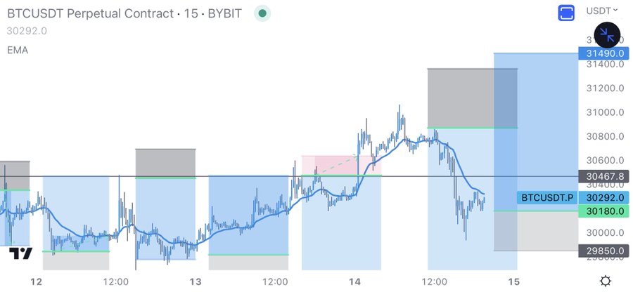 Mur0Crypt's tweet image. Looks like it’s holding I’ll try below 30200 as shown on chart