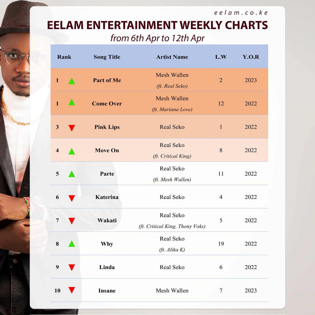 #WeeklyCharts