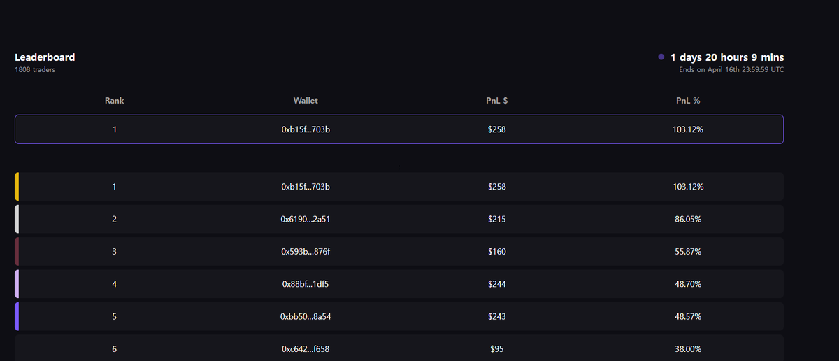 hunsu9232's tweet photo. @vertex_protocol I am the current winner of this competition.
That's also an overwhelming rate of return! Haha https://t.co/5mdxeGPKER