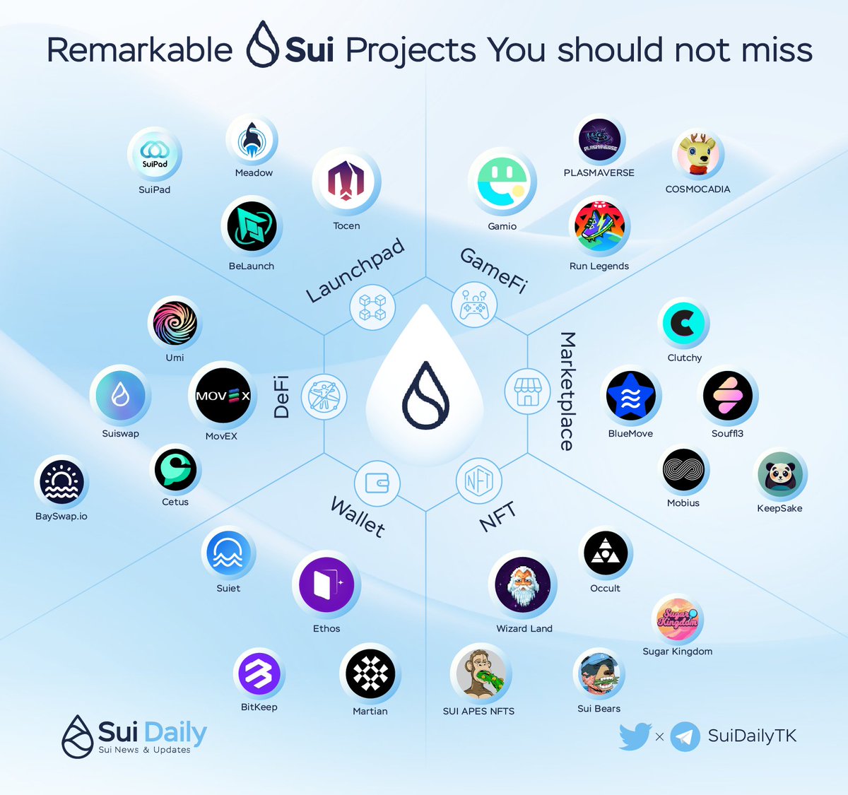 Remarkable Sui Projects You Should Not Miss @SuiNetwork is getting close to mainnet! 🌊 Let's take a look at all high-potential gems you should not miss on Sui! 🔥 #SuiNetwork #SuiDaily #Airdrop
