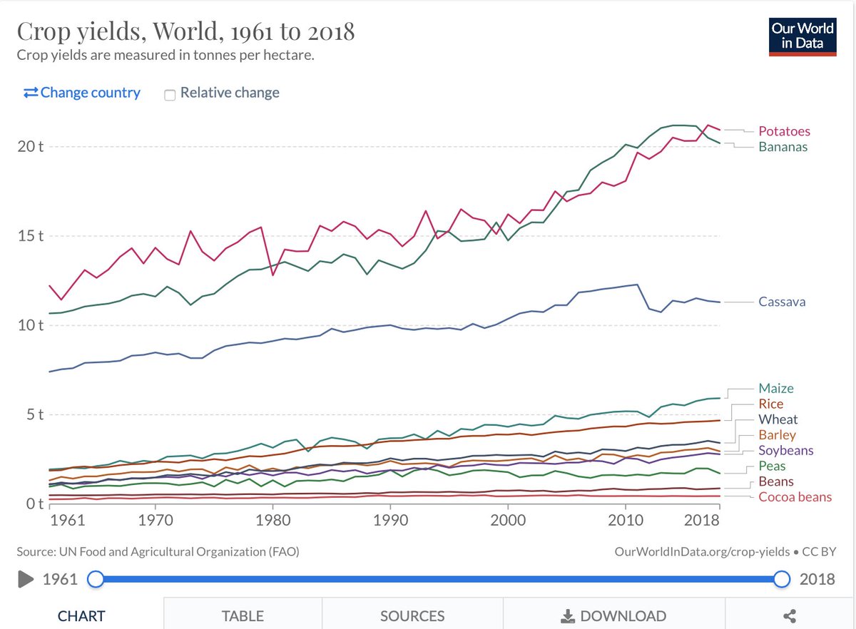 l_davidovich's tweet photo. @YYC_Weather 4 graphs to reassure you all there is no emergency, disproving 40-years of failed hypotheses:
1. Record Crop yield
2. Fewer weather disasters
3. Reducing climate related deaths
4. CO2 increases with no temp change    

https://t.co/ZO0Zxhu02d

https://t.co/7Mptn2Edbj…… https://t.co/vcFndZ9CpF