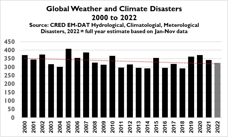 l_davidovich's tweet photo. @YYC_Weather 4 graphs to reassure you all there is no emergency, disproving 40-years of failed hypotheses:
1. Record Crop yield
2. Fewer weather disasters
3. Reducing climate related deaths
4. CO2 increases with no temp change    

https://t.co/ZO0Zxhu02d

https://t.co/7Mptn2Edbj…… https://t.co/vcFndZ9CpF