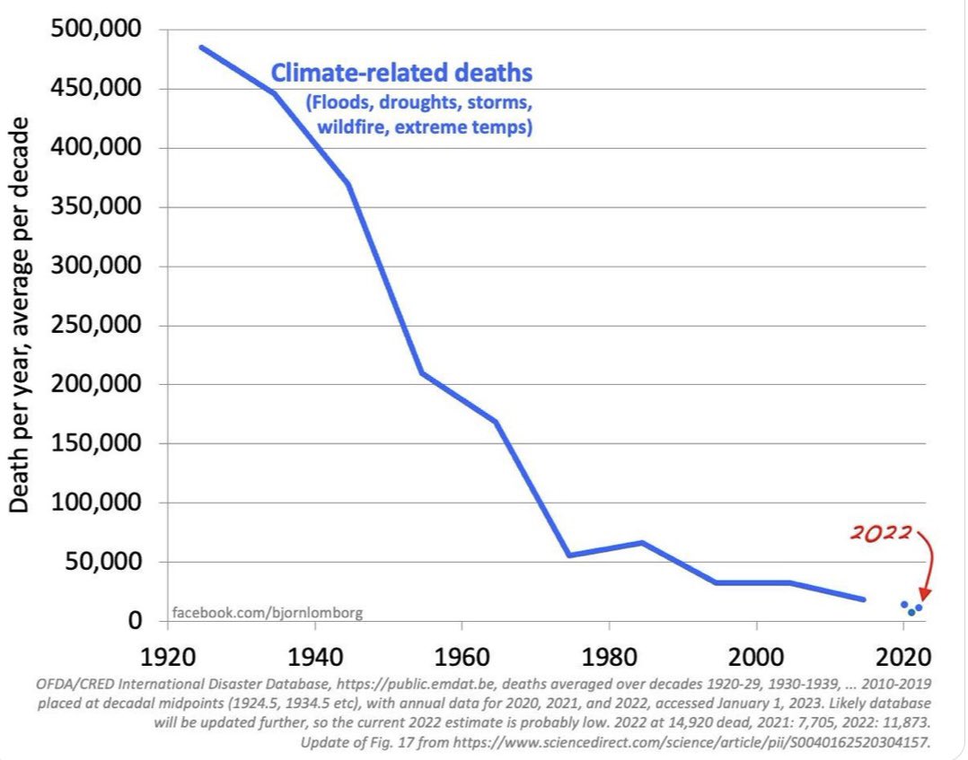 l_davidovich's tweet photo. @YYC_Weather 4 graphs to reassure you all there is no emergency, disproving 40-years of failed hypotheses:
1. Record Crop yield
2. Fewer weather disasters
3. Reducing climate related deaths
4. CO2 increases with no temp change    

https://t.co/ZO0Zxhu02d

https://t.co/7Mptn2Edbj…… https://t.co/vcFndZ9CpF