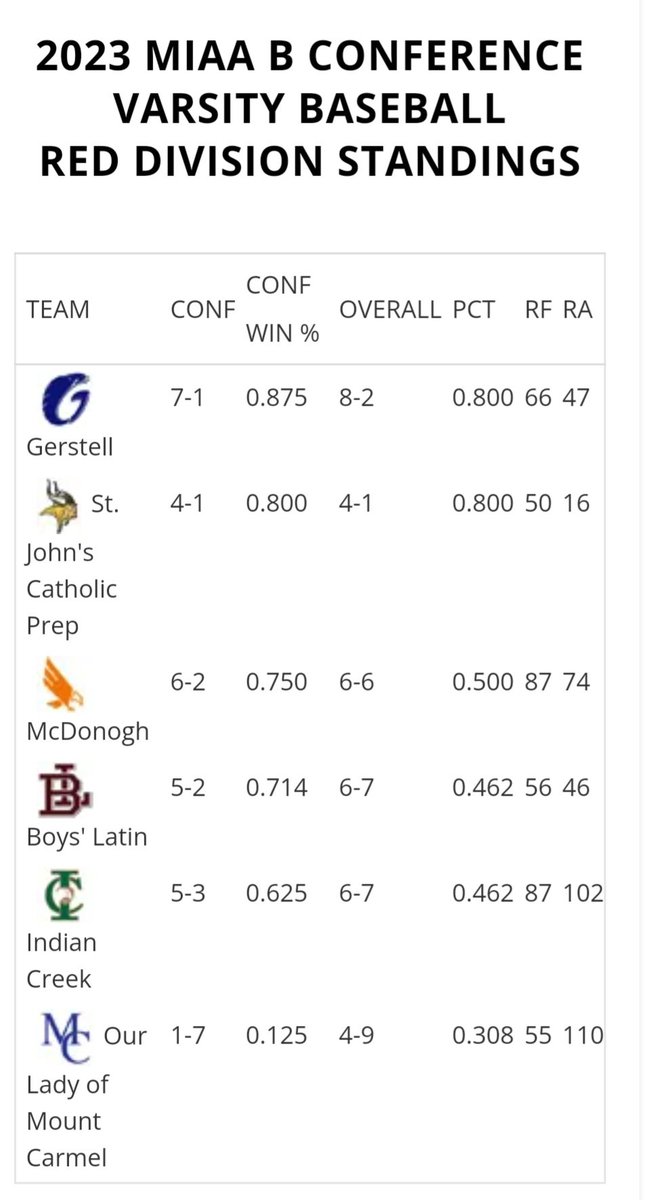 GerstellBB's tweet image. We&apos;re celebrating 10 years of our program and these kids are playing for each other and fighting every game. Best start in program history.  #Pullit #keep grinding #playforeachother #gofalcons