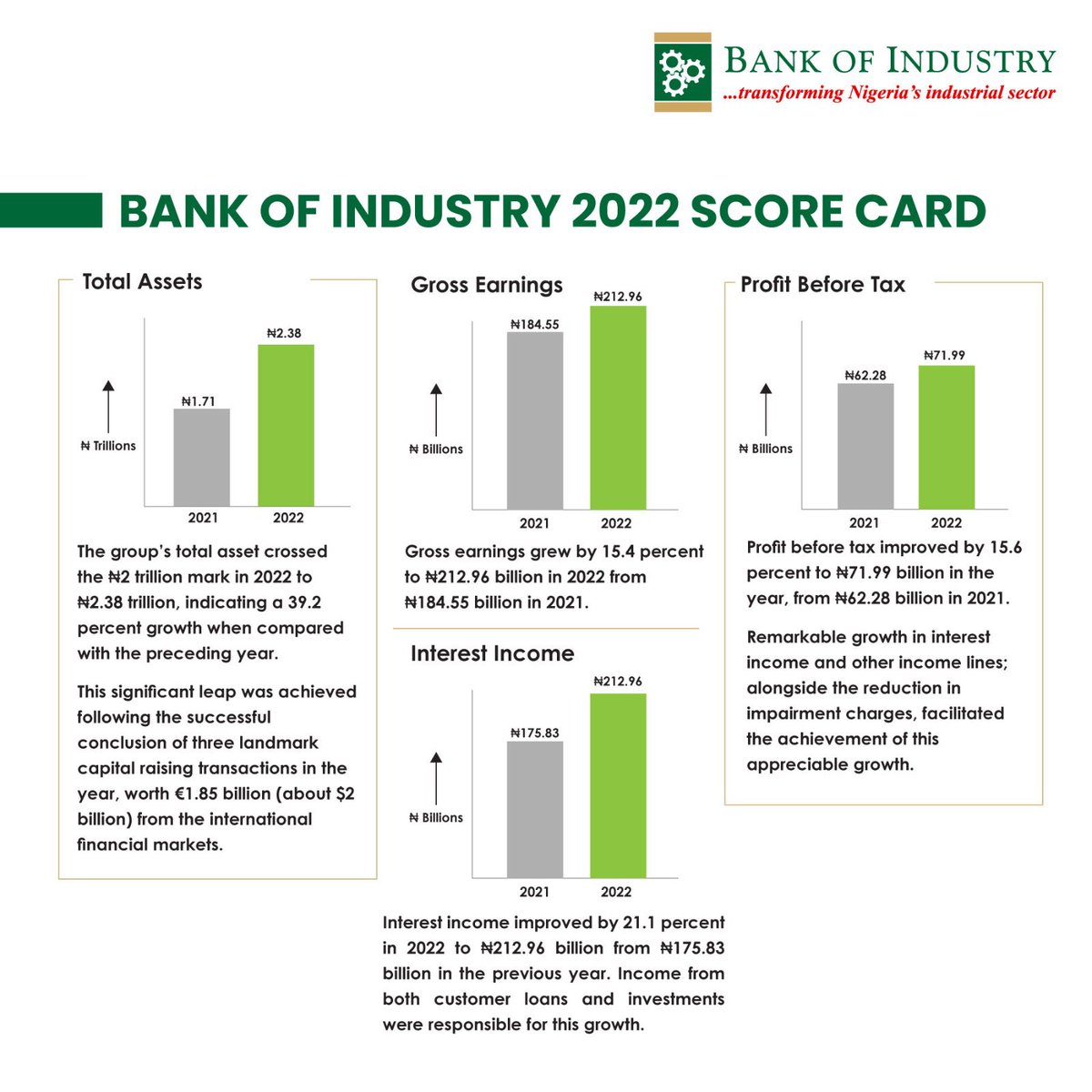 BOINigeria's tweet photo. Bank of Industry group hits ₦2.38 trillion in total assets and delivers ₦71.99 billion profit before tax in 2022. The successful conclusion of three landmark capital raising transactions worth €1.85 billion played a vital role in this achievement. https://t.co/CjHBEWbd36