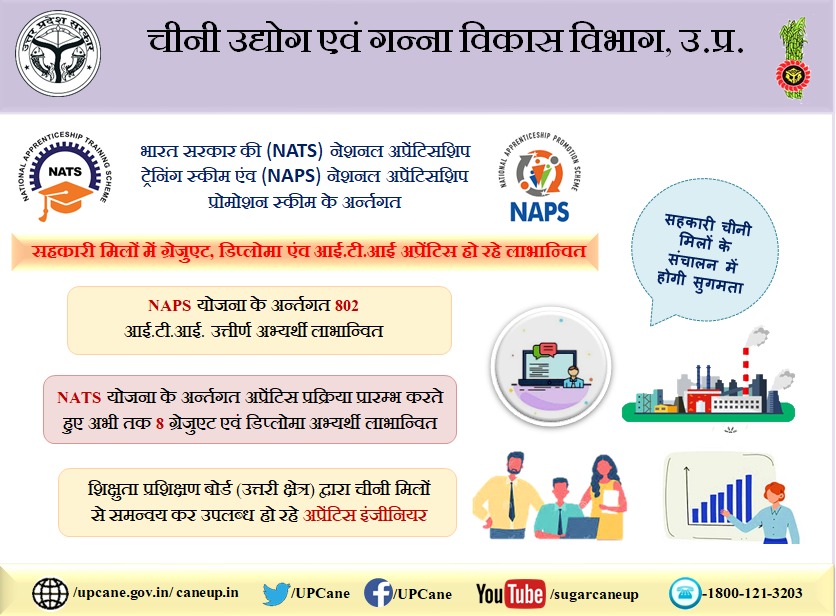 UPCane's tweet photo. सहकारी चीनी मिलों में ग्रेजुएट, डिप्लोमा एवं आईटीआई अप्रेंटिस हो रहे लाभांवित
#Apprenticeships #NATS
#NAPS 
@UPGovt @CMOfficeUP @InfoDeptUP https://t.co/FIf1r1g20L