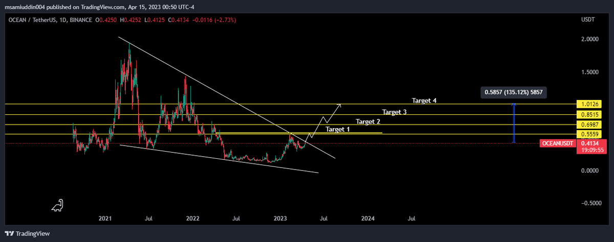 Mohamme17742405's tweet photo. I HAVE MENTION AN ANALYSIS AND TARGETS OF #OCEAN 
TAKE ENTRY ONLY AFTER BREAKOUT
  (PLEASE FOLLOW MY ACCOUNT AND LET ME KNOW IF YOU NEED ANY CHART ANALYSIS )
#OCEANPROTOCOL #Oceanusdt #Oceancoin #Oceancrypto #Btc #Bitcoin #Crypto #cryptocurrency  #Altcoins2023 #BullMarket #BNB https://t.co/teYNJfvJ88