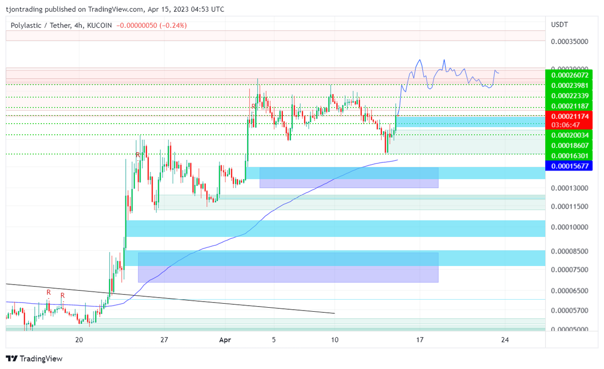tjkrypto's tweet photo. $POLX following the EMA and squeezing higher n higher waiting for some 200% pamp to get the party started🚀🚀 https://t.co/otD1zwUtdo