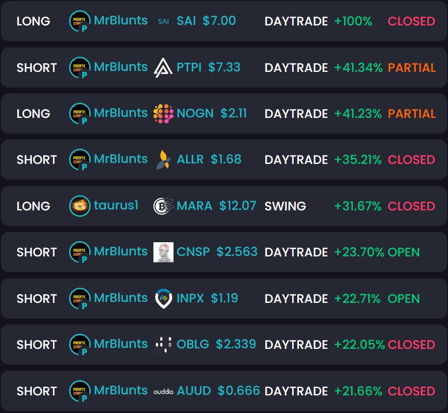#TOTD #Stocks 

$SAI 100%
$PTPI 41% (short)
$NOGN 41%
$ALLR 35%(short)
$CNSP 23%(short)
$INPX 22%(short)
$OBLG 22%(short)
$AUUD 21%(short) <a href="/The_ProfitGang/">Mr.Bluntz</a> 

$MARA 31% <a href="/mythictaurus/">Tauric</a> 

TradeHub.pro - Social #Investing 
#stockmarket #daytrading