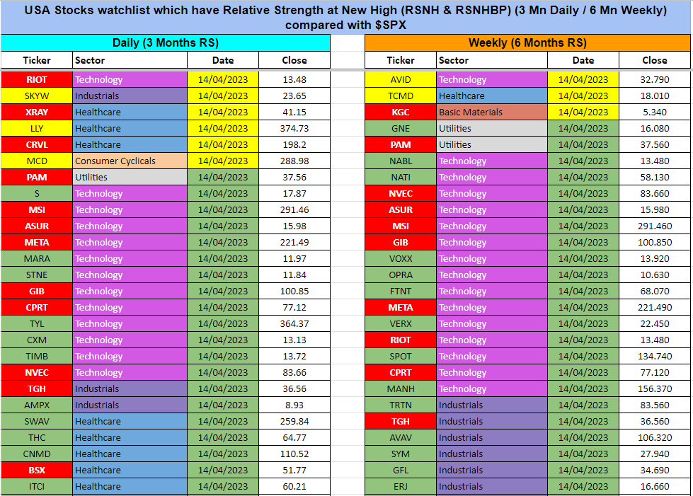 RSTrader35's tweet photo. It's easier to spot the stocks in different sectors making RS New High &amp; RSNHBP in Daily &amp; Wkly timeframes for both #ASX &amp; #US #stocks  
Get the complete list https://t.co/FPUbuWqwmU
Please like, share, follow &amp; use this to get the general market direction and stocks watchlist. https://t.co/iHxieHMoWn