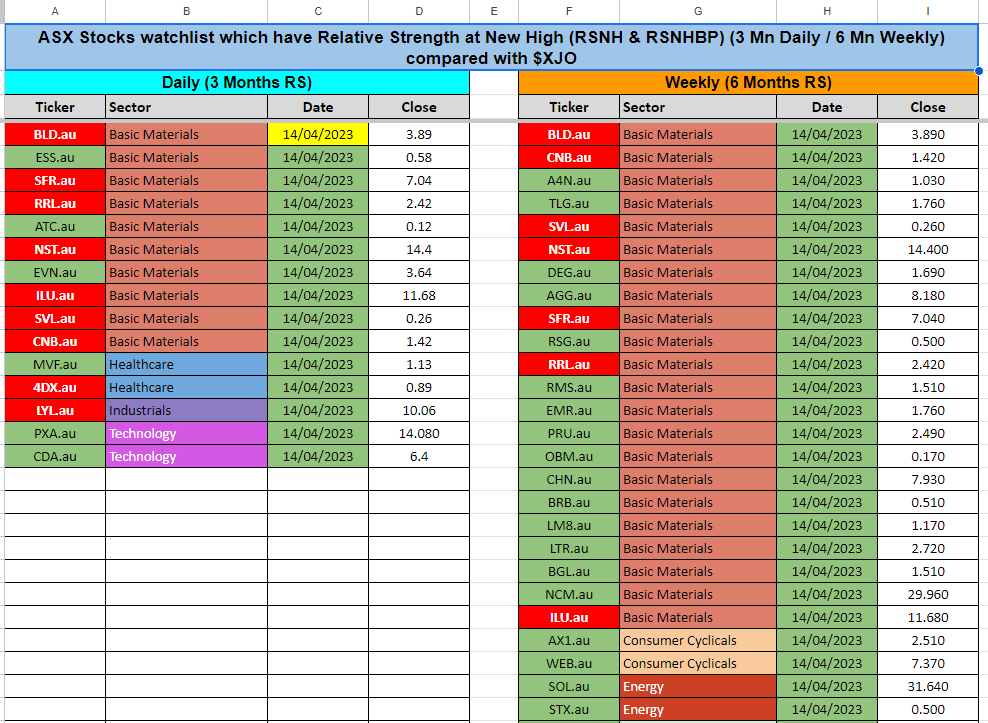 RSTrader35's tweet photo. It's easier to spot the stocks in different sectors making RS New High &amp; RSNHBP in Daily &amp; Wkly timeframes for both #ASX &amp; #US #stocks  
Get the complete list https://t.co/FPUbuWqwmU
Please like, share, follow &amp; use this to get the general market direction and stocks watchlist. https://t.co/iHxieHMoWn