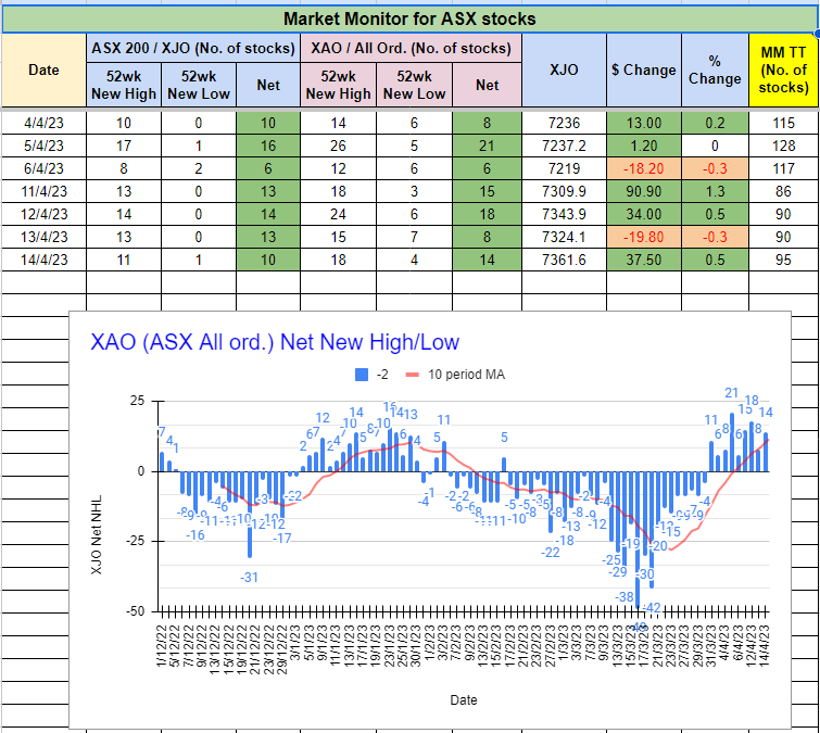 RSTrader35's tweet photo. It's easier to spot the stocks in different sectors making RS New High &amp; RSNHBP in Daily &amp; Wkly timeframes for both #ASX &amp; #US #stocks  
Get the complete list https://t.co/FPUbuWqwmU
Please like, share, follow &amp; use this to get the general market direction and stocks watchlist. https://t.co/iHxieHMoWn