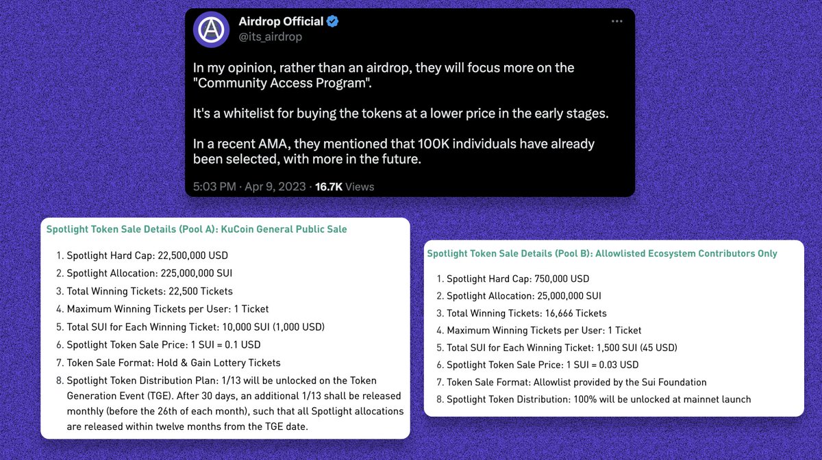 So, no $SUI Airdrop!

Instead, they are focusing on the "Community Access Program" (Sale), as they previously mentioned in one of their AMAs.

The sale has already been announced by Bybit, Kucoin, and OKX.

Allowlisted price: $0.03 [$300M FDV]
General: $0.1 [$1B FDV]

Thoughts?