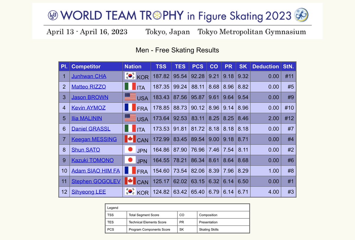 ISU World Team Trophy 2023
Men - Free Skating

1, #JunhwanCHA (KOR) 187.82
2, #MatteoRIZZO (ITA) 187.35
3, #JasonBROWN (USA) 183.43
4, #KevinAYMOZ (FRA) 178.85
5, #IliaMALININ (USA) 173.64
6, #DanielGRASSL (ITA) 173.53

#WTTFigure #FigureSkating
results.isu.org/results/season…