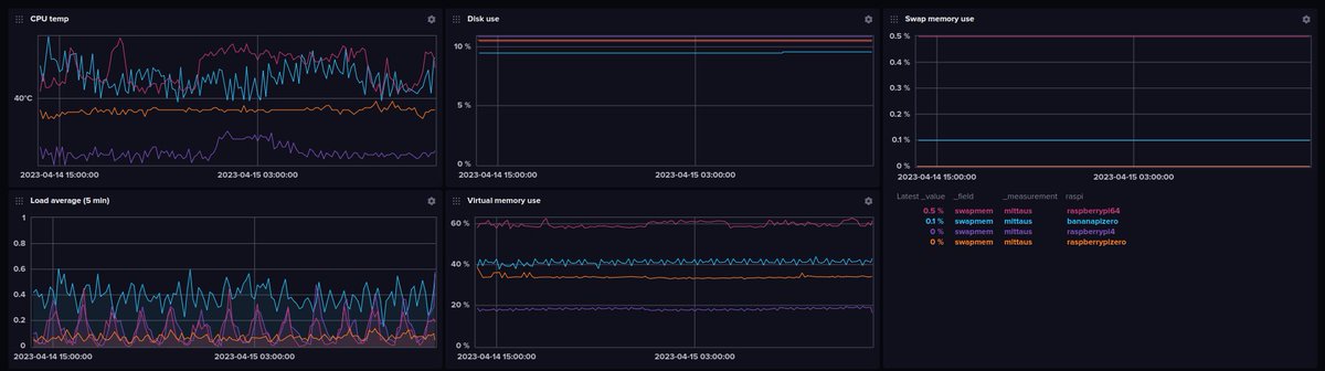 mspotilas's tweet image. Telegraf vei yllättävän runsaasti resursseja. Päätinkin sen sijaan kerätä Raspeista tietoja #psutil-paketilla (#Python). Tuli höyhenenkepeä ratkaisu ja vakuuttavan näköisiä käppyröitä (toistaiseksi vasta InfluxDB:ssä, laitan varmaan joskus Grafanaan). #ohjelmointi #kotiautomaatio