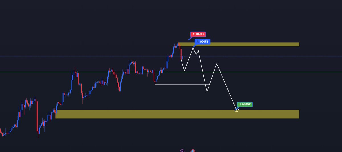 Next potential swing trade targets - 1.0713 - 1.06810 swing low break. This was the start of my macro structure. These usually go on to reverse 100% of the move. Incredible potential short targets here. #EURUSD #Trade #Forex #Crypto #BTC