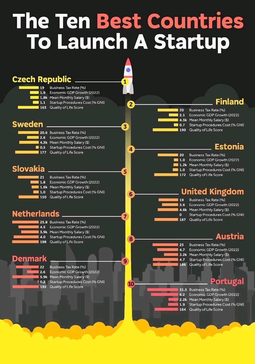 Česká republika v žebříčku časopisu Forbes získala 1️⃣. místo mezi nejlepšími zeměmi, kde začít start-up v tomto roce 🙏🏼 
a mimo jiné, i @brnoregion byl vyhodnocen jako nejlepší kraj kde začít podnikání v ČR! 😍