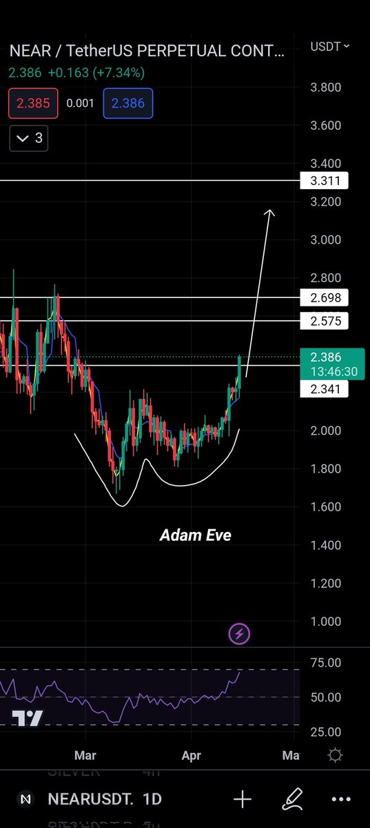 cryptoheistab's tweet photo. $NEAR started moving already! Up 8% so far! Good time ahead!!🥳🔥💯 #NEAR https://t.co/8IrIfcbOYz
