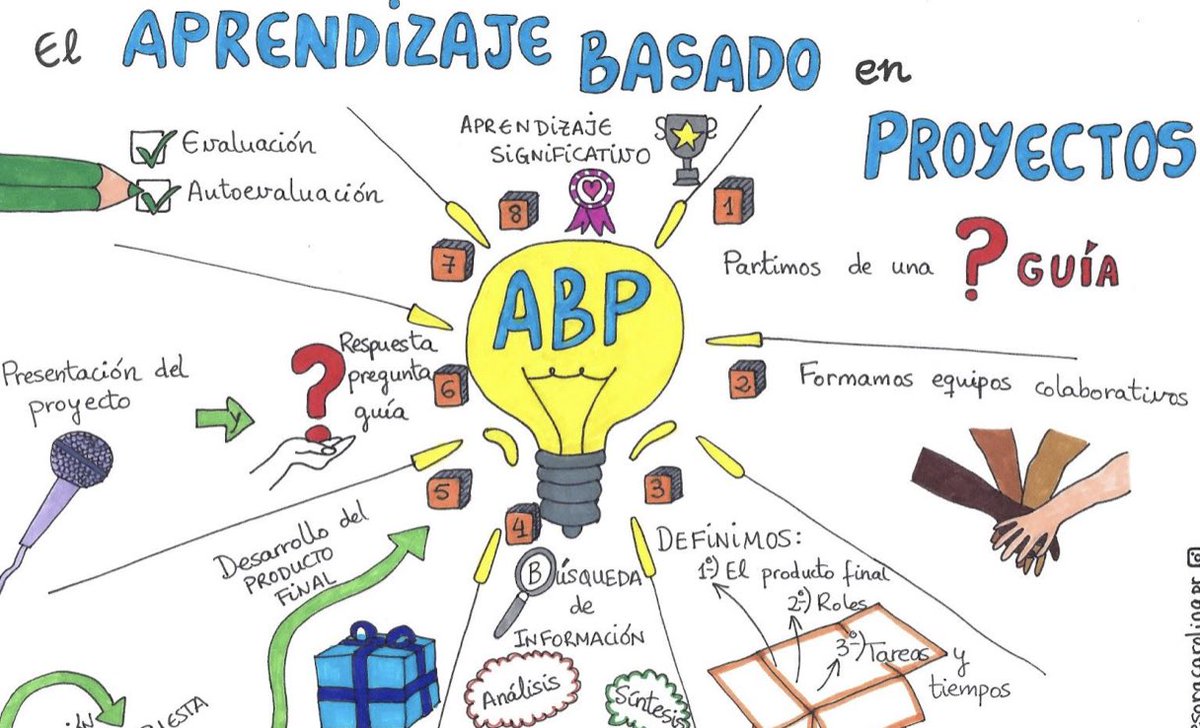 patrigonzinfant's tweet photo. El aprendizaje por proyectos, es un nuevo aprendizaje que nace con Dewey. 
En este vídeo, https://t.co/ymmhc9VXPP, se observa cómo se organizan, aprendiendo de forma más innovadora y con la colaboración colectiva acabando con los problemas del mundo real. 
#DCSUVA #InfanciaSI https://t.co/CP4rxDVHxT
