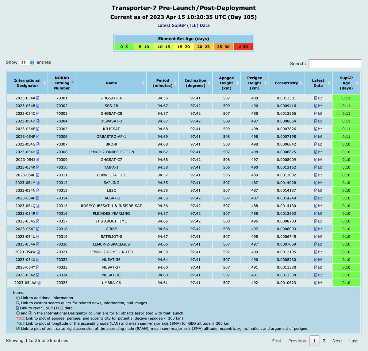 TSKelso's tweet photo. CelesTrak has post-deployment SupGP data for all 36 deployments from the Transporter-7 launch, thanks to @SpaceX's support. Details can be seen at https://t.co/vywZq5jaHO and https://t.co/BJhuJF215c. https://t.co/xFm0gaOwzR