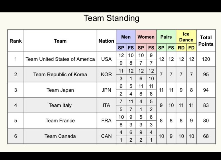 世界国別対抗戦の最終結果です。優勝チームアメリカ、2位チーム韓国、3位チーム日本。
キャプテンの3選手は連日遅くまで会見にも参加。お疲れさまでした！
 #国別対抗戦 #WTTFigure