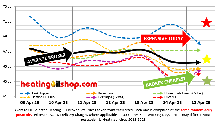 ukheatingoils's tweet photo. The 7 day #heatingoil broker chart shows #TankTopperUK the most expensive broker

Average UK distributor #heatingoil price is 64.54ppl

Always use local distributors, better prices without the fees

Request multiple quotes @ https://t.co/urxB7bi1WG #kerosene #cheapheatingo https://t.co/DcCbh19TKQ