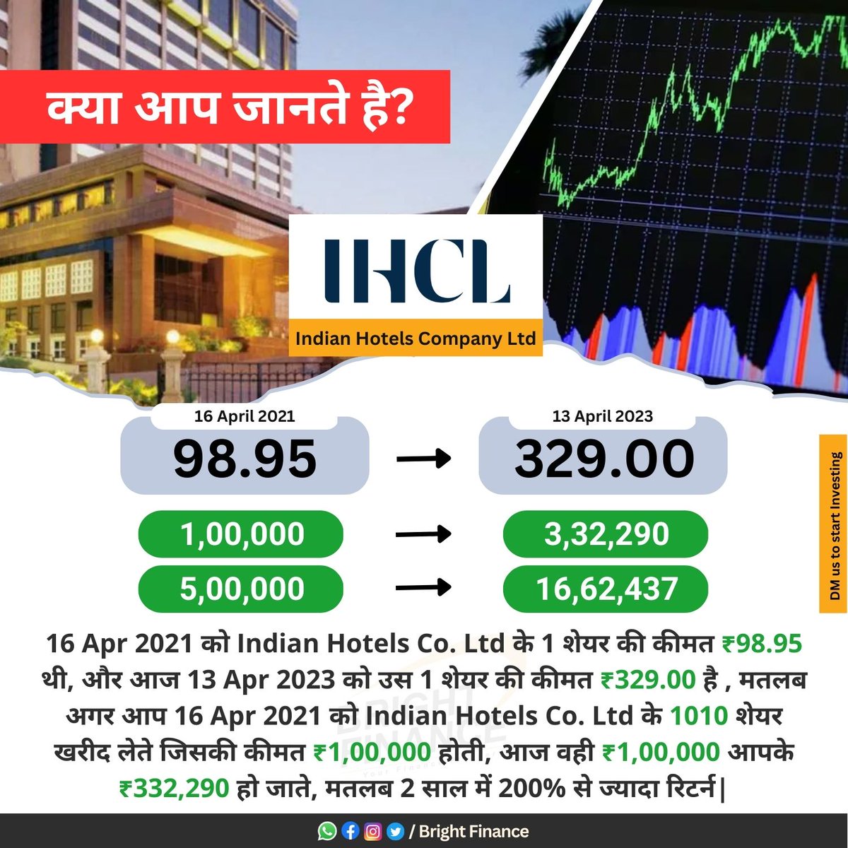 FinanceBright's tweet photo. Double the Returns, Double the Excitement!
इंडियन होटल्स कंपनी लिमिटेड ने सिर्फ 2 वर्षों में 200% से अधिक रिटर्न दिया📷📷
#InvestmentSuccess #StockPerformance #200PercentReturns #FinancialGrowth #StockMarket #ShareMarket #Growth #IHCL #Wealth #Investor #Investment #BrightFinance https://t.co/2raGkQRohg