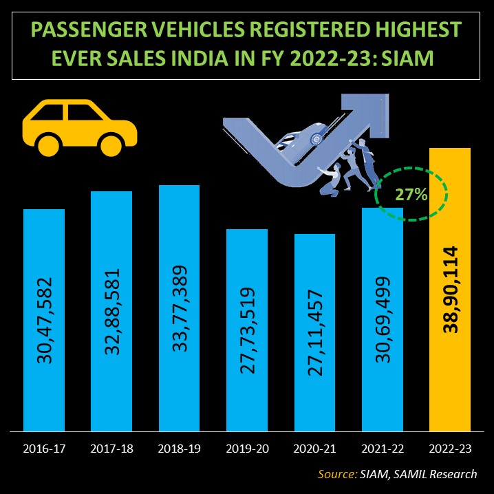 According to SIAM, India recorded highest ever passenger vehicle sales in FY 2022-23. Indian passenger vehicle sales grew by 27% to sale 38,90,114 units in FY 2022-23 compared to 30,69,499 units in FY 2021-22.

#passengervehicle #sales #auto #industryupdate #car #suv #muv