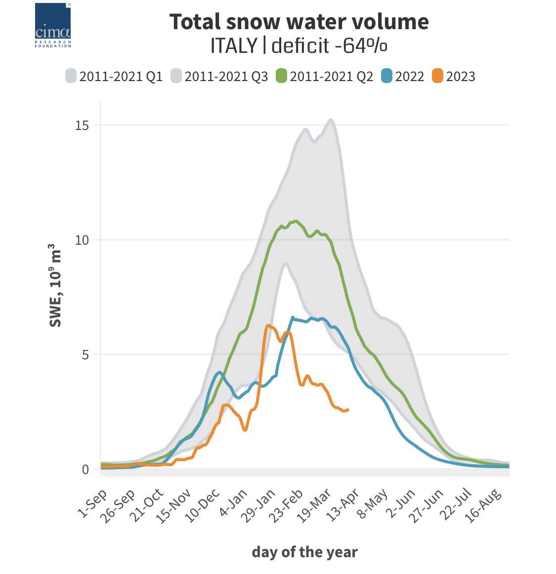 #Rischio climatico e ambientale 🧵👇
1/
🌨️❄️La neve in Italia è una risorsa preziosa per l’approvvigionamento idrico, ma quest’anno è stata scarsa e precoce. A metà aprile il deficit di neve è del -64% rispetto agli ultimi 12 anni.
#RiskManagement