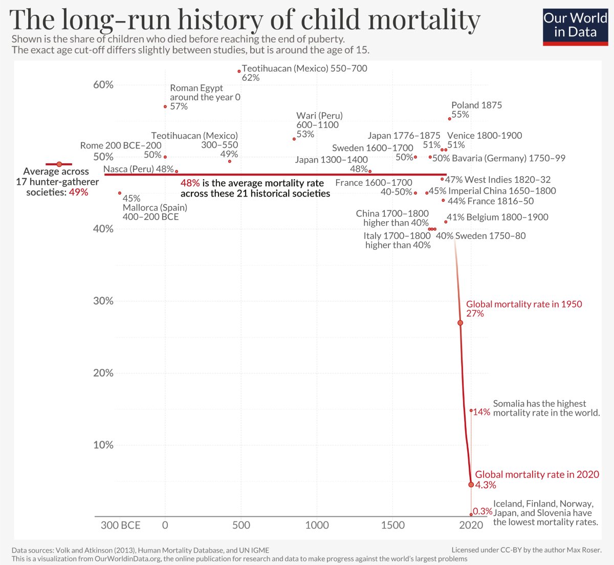 Andelen barn som dör har minskat ca 90 %. Fram till 1800-talet dog cirka 1 av 2 barn innan de blivit vuxna. 1950 ca 1 av 4. 2020 dog inte ens 1 av 20. ourworldindata.org/child-mortality