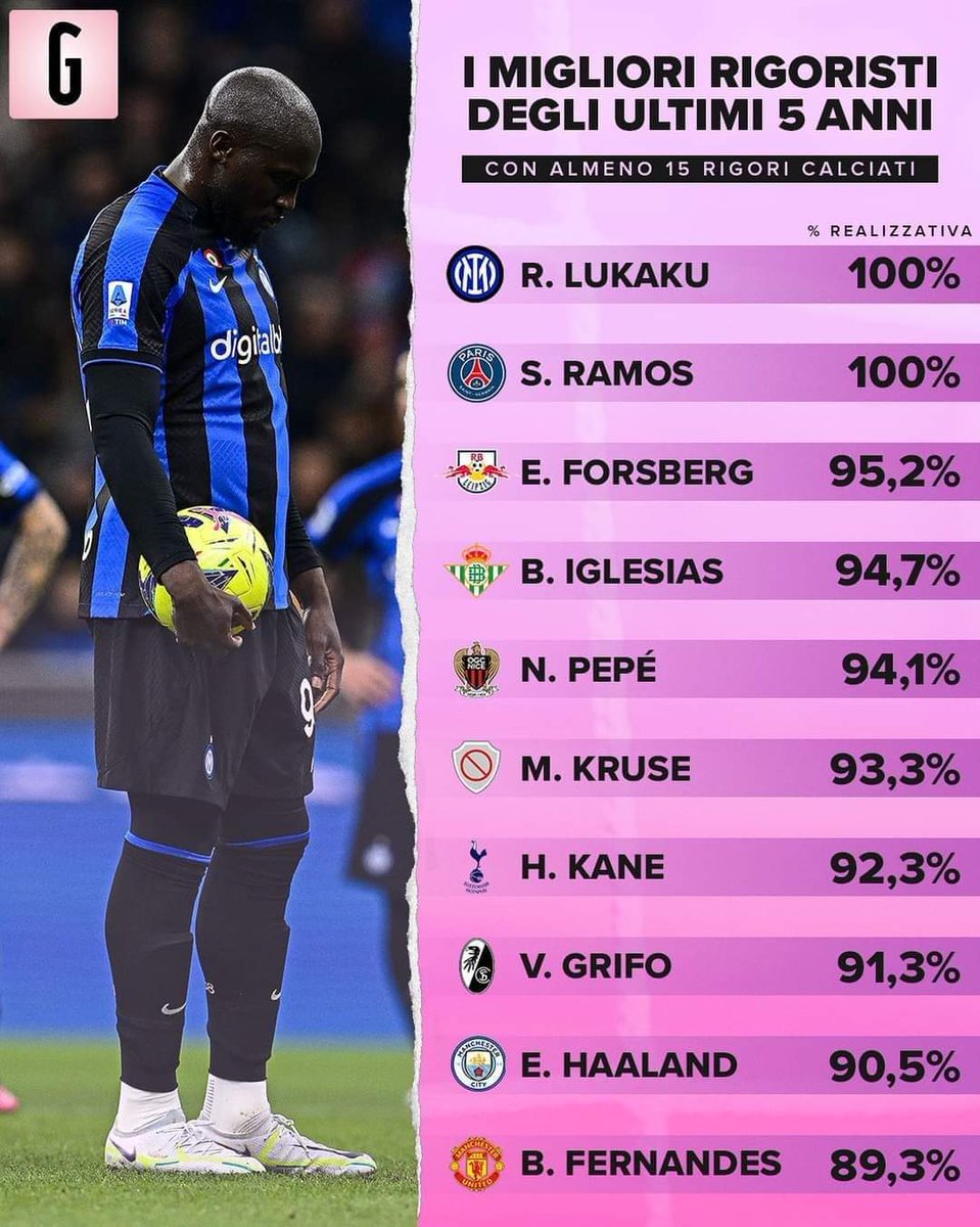 severinodieci's tweet photo. @cicciovalenti LUKAKU a 29 anni, 347 gol di cui  più di 300 su azione!!! ( 35 rigori)
È giusto sottolineare gli errori degli ultimi tempi ma la tua storia non la può cancellare nessun commento negativo, di nessuno!!! Avanti Big Rom #rl90 https://t.co/F4WoHAic3b