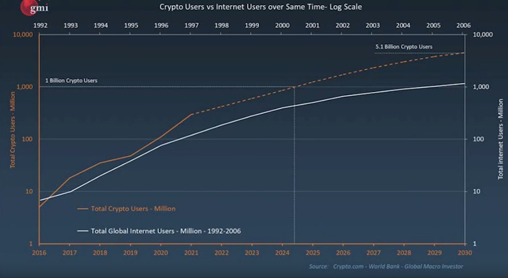 crypto_dib's tweet photo. Crypto adoption is massively outperforming the internet.

Growing at ~165% a year vs. 85% for the internet for the same period of time.

And get this: next year, we're looking at 1 billion users!

This is the fastest technology adoption in HUMAN HISTORY. https://t.co/otoauU7T0y