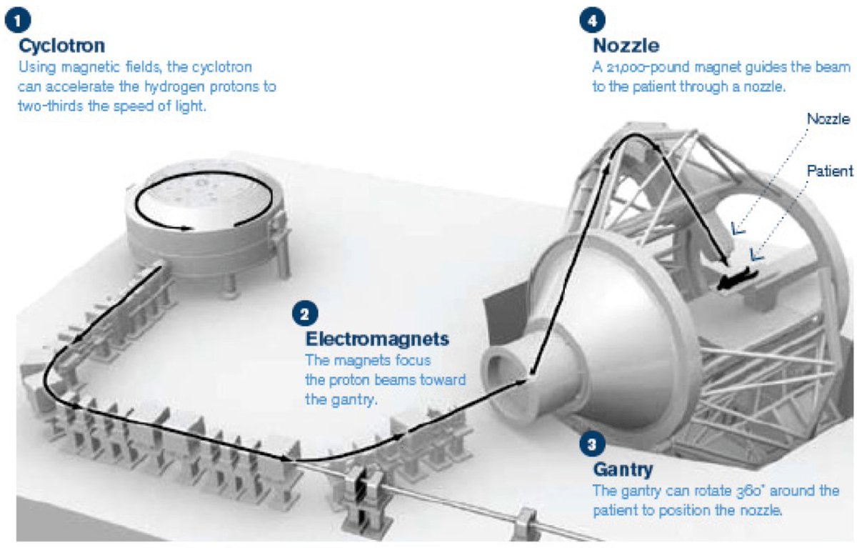 Science! on Twitter "Proton therapy is a form of radiation therapy
