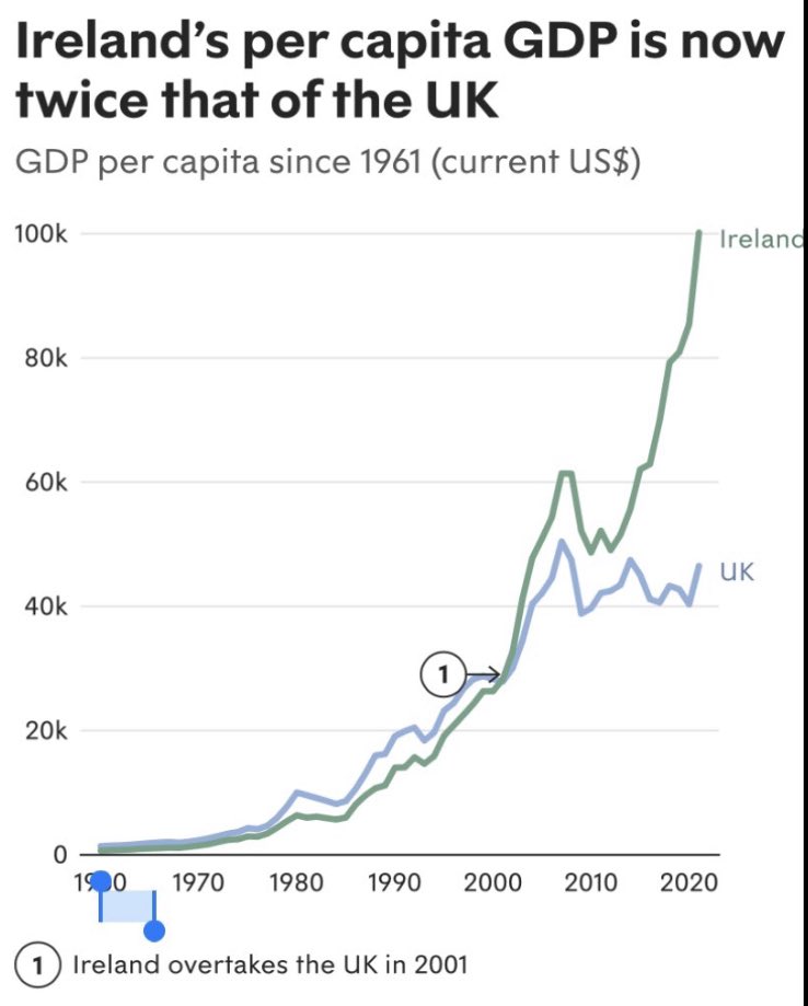 Ireland benefited hugely from its EU membership and is now benefiting hugely from Brexit. Ireland’s on the up, we’re on the skids!
