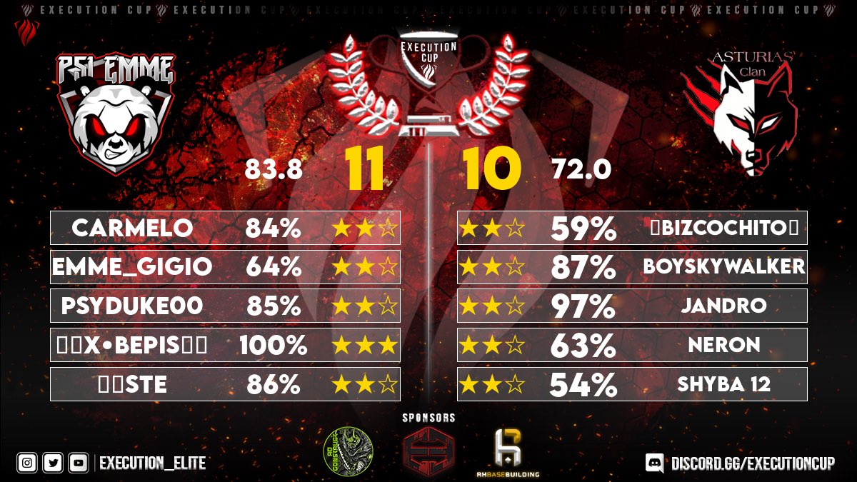 Another win in the week 2 of @Execution_Elite against <a href="/ClanAsturiasCoC/">Clan Asturias CoC</a> 🔥 GG! 🤝 
Our record is now 2-0📈

☆☆☆ <a href="/Bepiss__/">Bepis_coc</a>