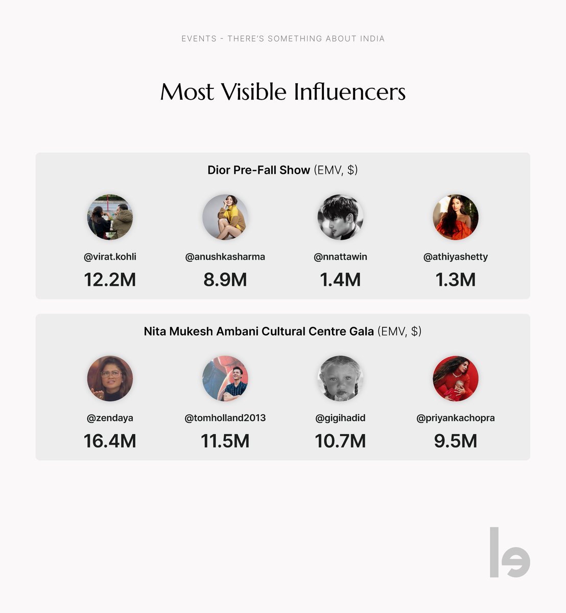 fashiontv_india's tweet photo. The most visible influencers at #DiorFall23  were: #ViratKohli𓃵 #AnushkaSharma #Nnattawin @theathiyashetty 

The most visible influencers at the #NMACCGala were: 
@Zendaya
@TomHolland1996
#GigiHadid 
@priyankachopra 

Credits 
@lefty_io
#FTVBeauty #DiorFall23xMileApo  #Zendaya https://t.co/YlaGzFv0UP