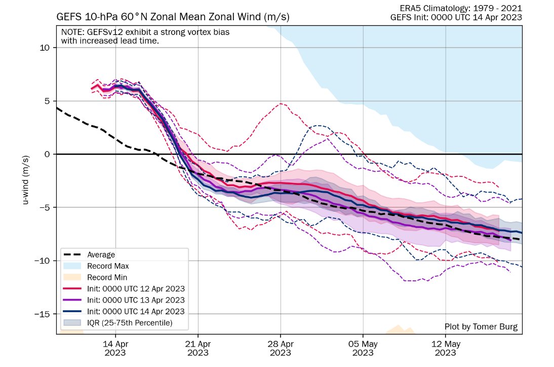 HarrySpoelstra's tweet photo. Say goodbye to our winter stratospheric #PolarVortex( 10hPa 60°N) with the incoming yearly #FinalWarming( GFS),  April 19th, summer starting 😉
@SimonLeeWx @PvForecast @judah47 @TradeWpower https://t.co/BK2SvM4xrB