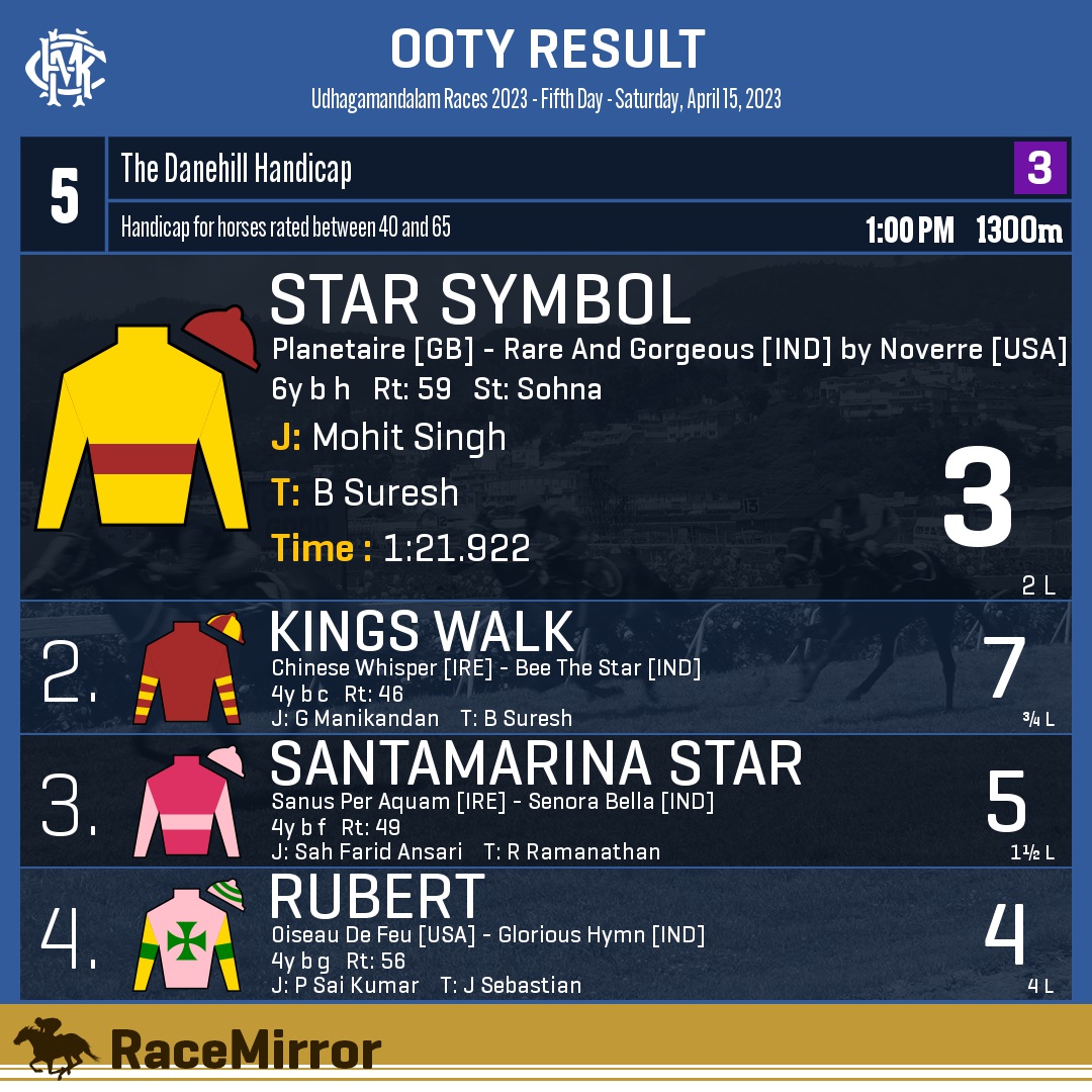RaceMirror's tweet photo. Ooty: Race 5
1️⃣ STAR SYMBOL
J: Mohit Singh
T: B Suresh
.
2️⃣ Kings Walk
3️⃣ Santamarina Star
4️⃣ Rubert
.
.
#StarSymbol #MohitSingh #BSuresh #Ooty #Udhagamandalam #IndianRacing #OotyRaces #MRC #RaceMirror https://t.co/XZUSrXcSHq