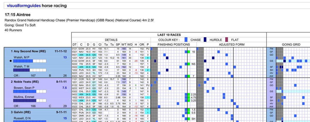 VisualFormGuide's tweet photo. No #GrandNationaltips online today. 

Wouldn't it be more fun if you figured it out for yourself?
https://t.co/awhAA0DceP https://t.co/DqKHNYXJw0