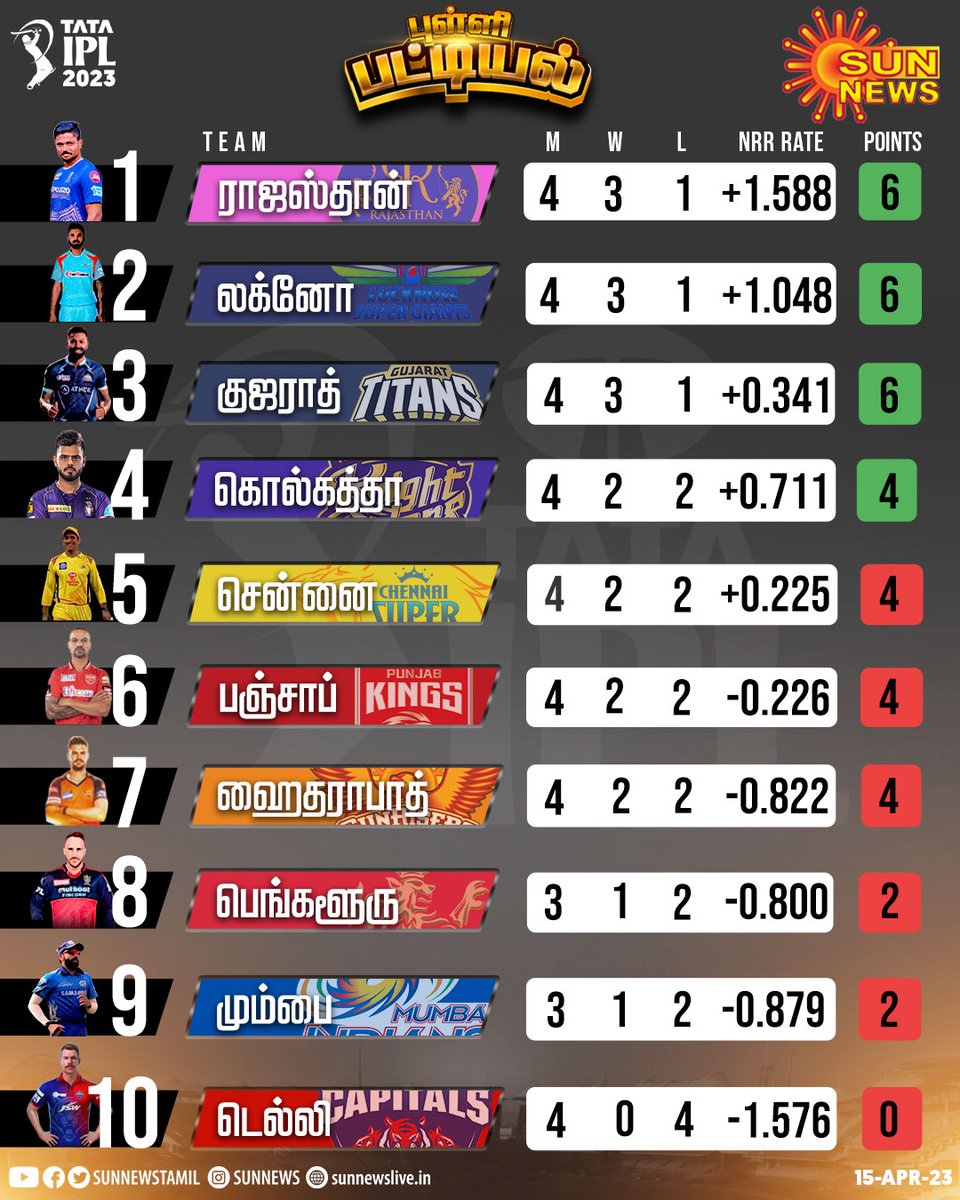 டாடா ஐபிஎல் 2023 - புள்ளிப்பட்டியல் நிலவரம்

#SunNews | #TATAIPL2023 | #IPLPointsTable