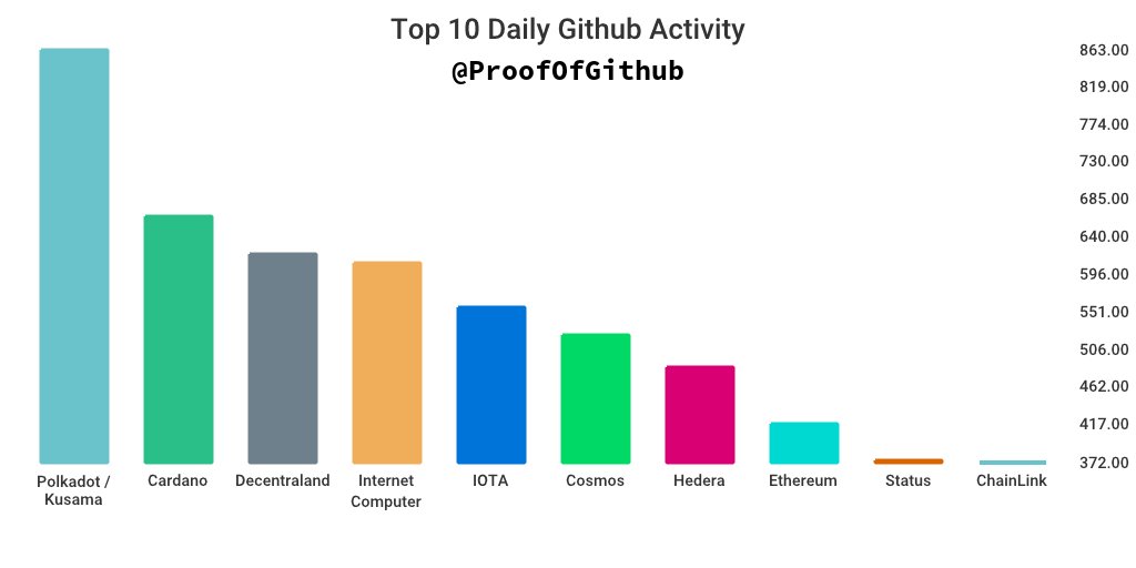 GitHub Daily Development Activity: 

#1: 863 Polkadot / Kusama
#2: 664 Cardano
#3: 620 Decentraland
#4: 609 Internet Computer
#5: 556 IOTA
#6: 523 Cosmos
#7: 485 Hedera
#8: 418 Ethereum
#9: 374 Status
#10: 372 ChainLink