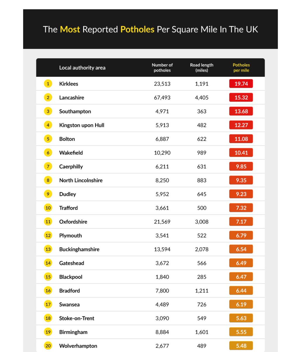 As reported <a href="/NT_Conservative/">North Trafford Conservatives</a> @TraffordBlueStu this morning #Pothole #League of #Shame - Officially Trafford roads the tenth worst in England &amp; Wales