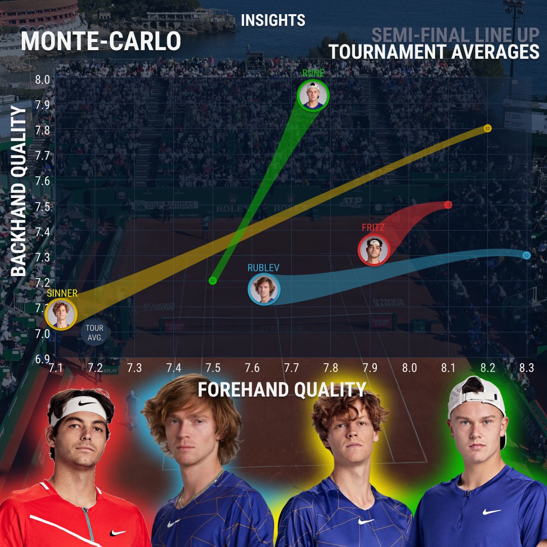 tennis_insights's tweet photo. Our usual semi-finals preview with a twist 📈
Faces = this week
Small dots = 52-week avg.
1⃣ #Steal & #Conversion
2⃣ #BaselineBattle & #InAttack
3⃣ Serve & Return #ShotQuality
4⃣ Forehand & Backhand #ShotQuality
Who will beat their averages today⁉️
@ROLEXMCMASTERS https://t.co/LcZF21xsH8