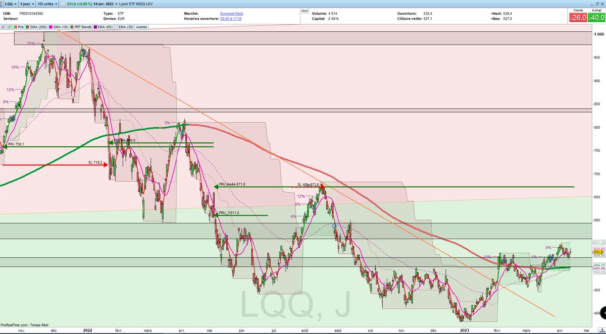 Argonuii's tweet image. ⌛️ Exposition Tech US MT :
#LQQ (PRU 671,6 ; pas de SL)